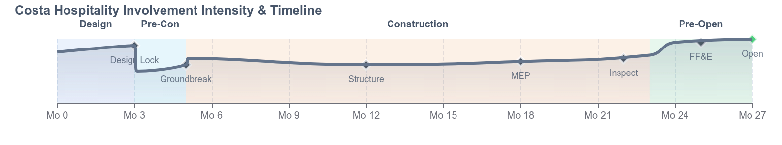Hospitality project timeline and involvement