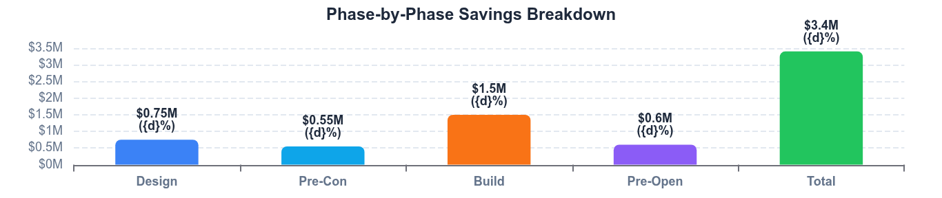 Phase-by-phase savings breakdown bar chart