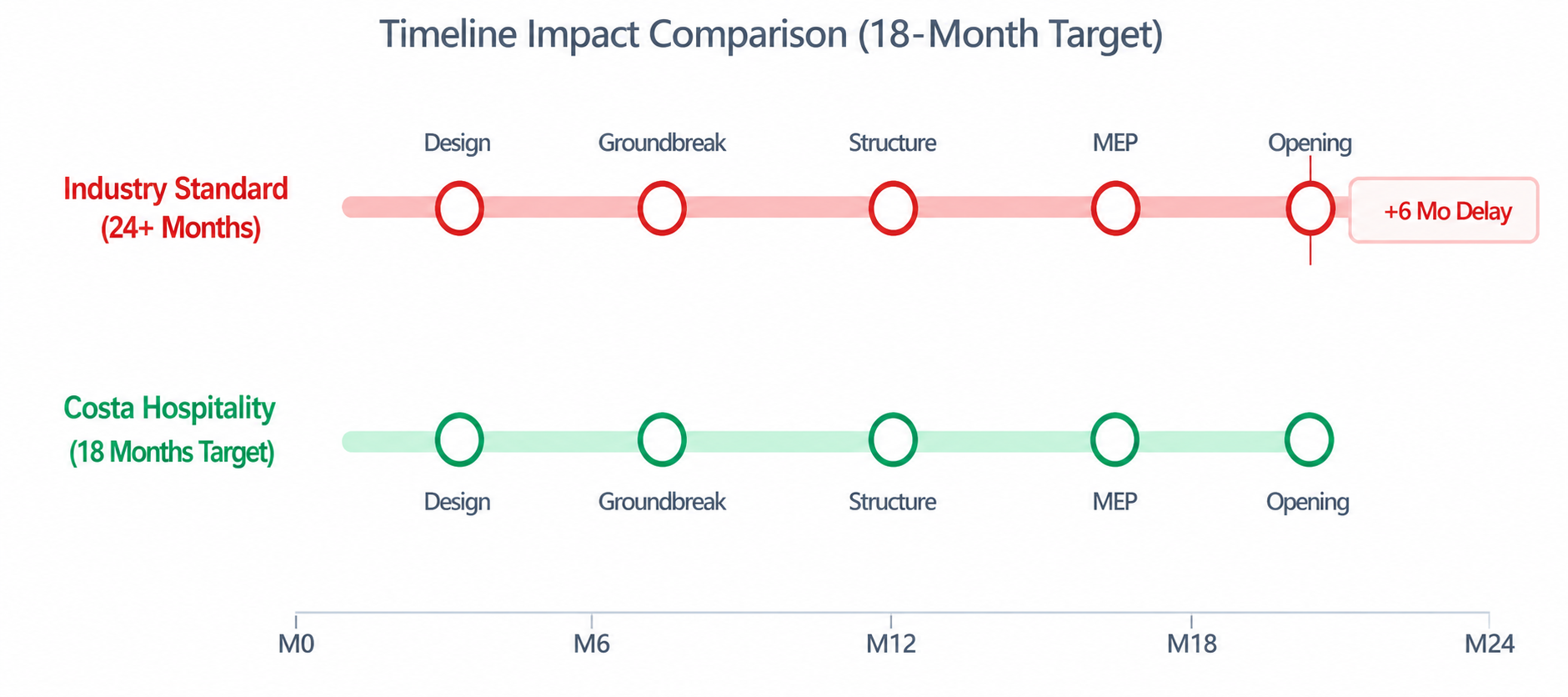 Project timeline comparison: industry standard vs. Costa Hospitality