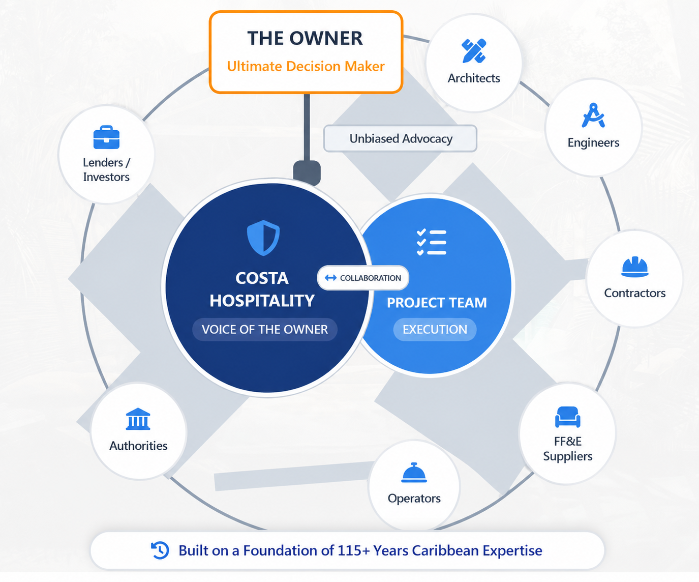 Costa Hospitality project team collaboration diagram