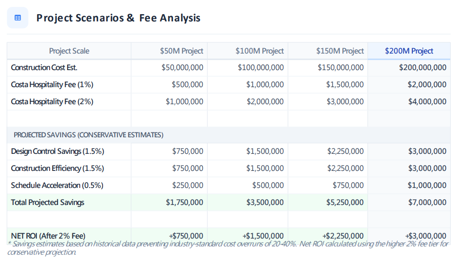 Cost analysis table showing ROI and fees