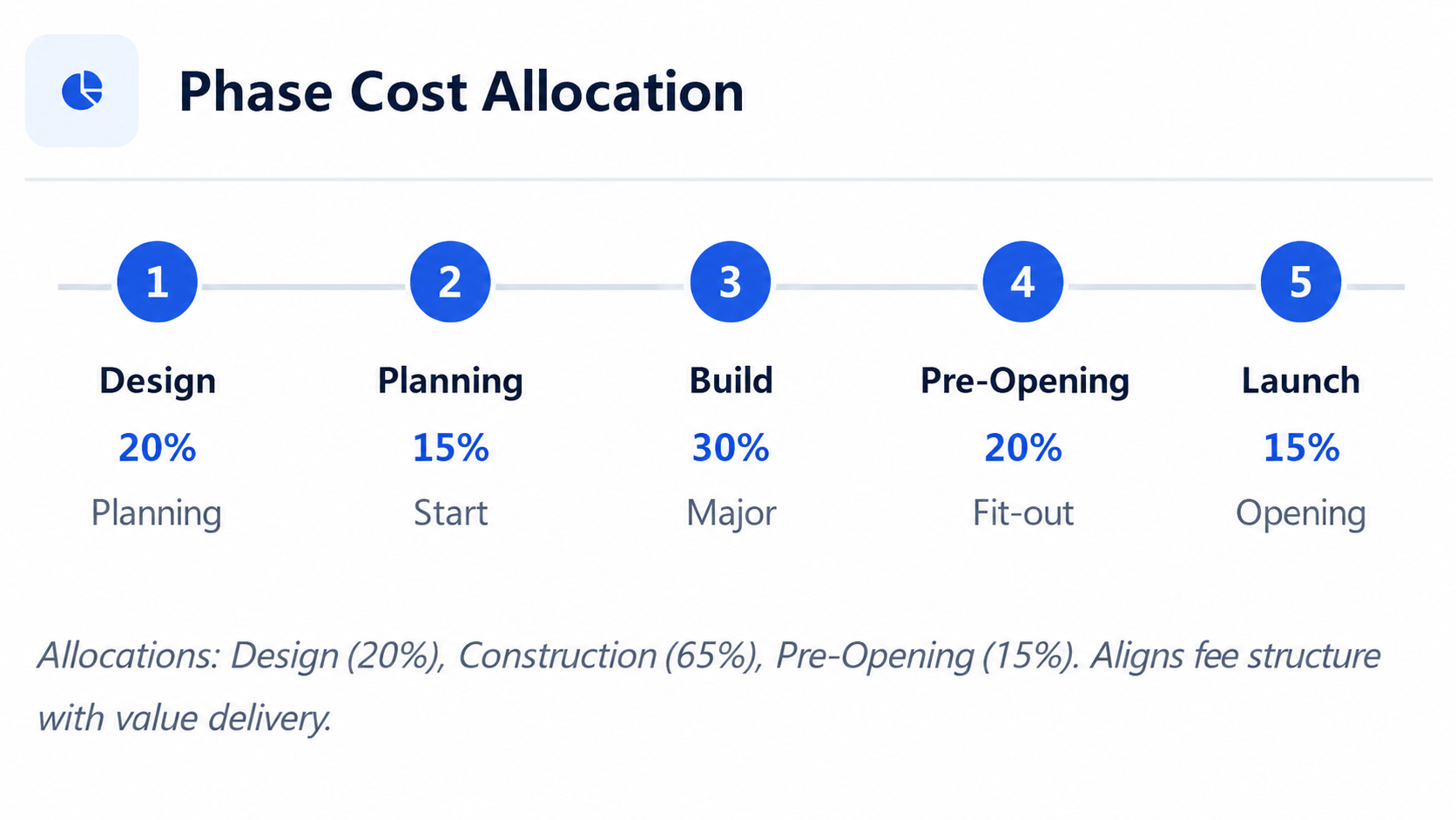 Design, Build, Launch cost percentages